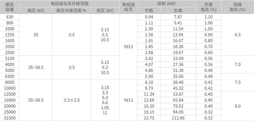 630kVA~31500kVA三相雙繞線組無(wú)勵(lì)磁調(diào)壓電力變壓器