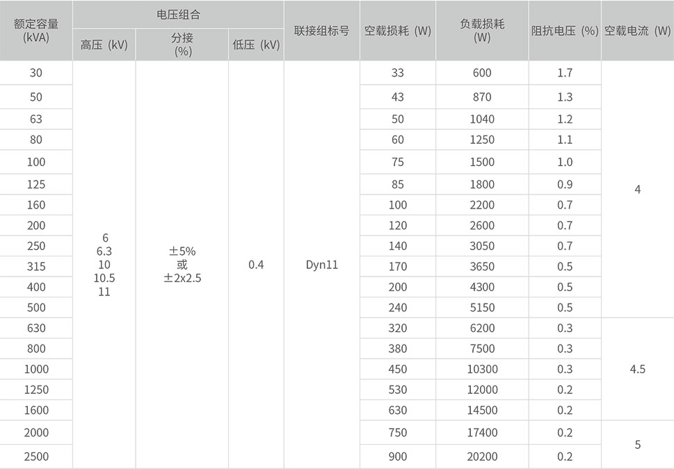 SBH15-M-30~2500/10非晶合金配電變壓器技術(shù)參數(shù)